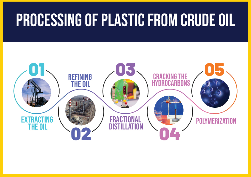 Processing plastic from crude oil