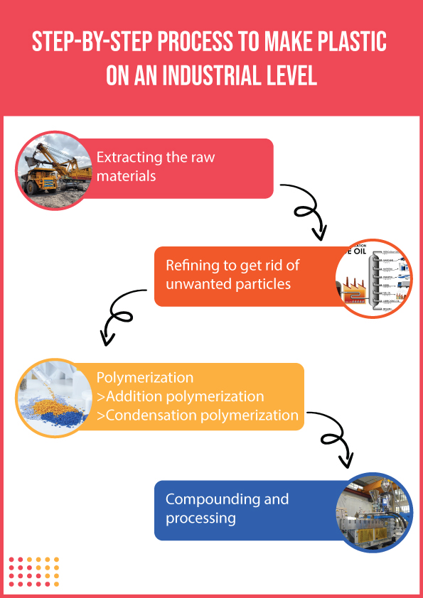 process to make plastic at industrlial level