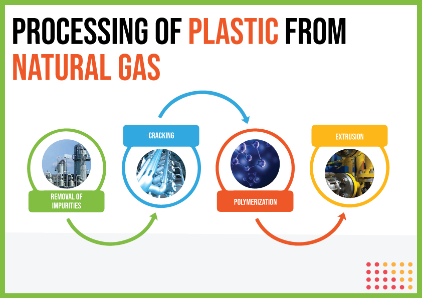 Processing of Plastic from Natural Gas